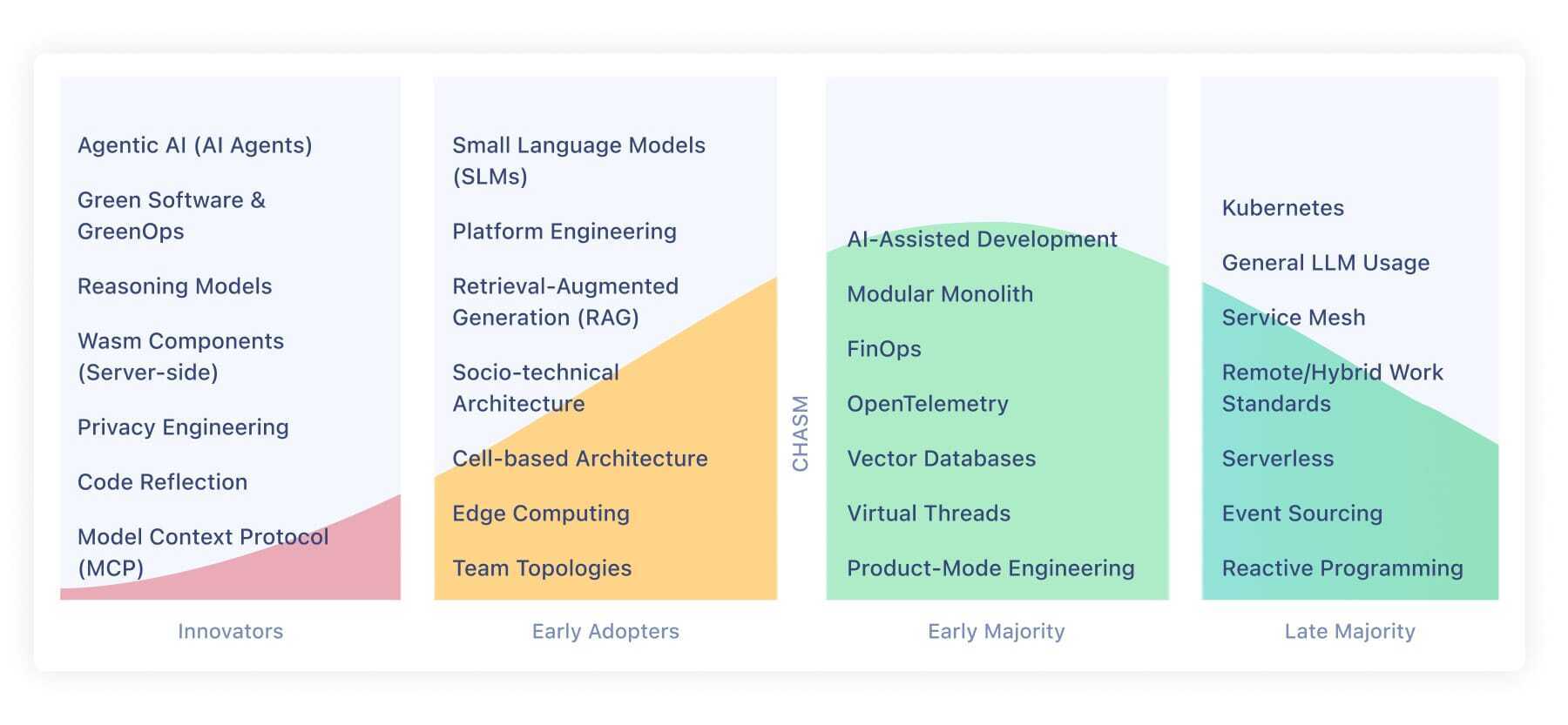 Technology Adoption Curve